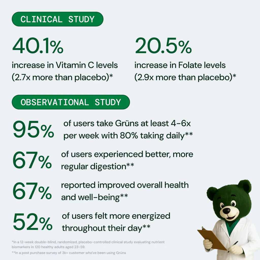 Grüns Clinical study shows improvements in Vitamin C and Folate levels after 90 days